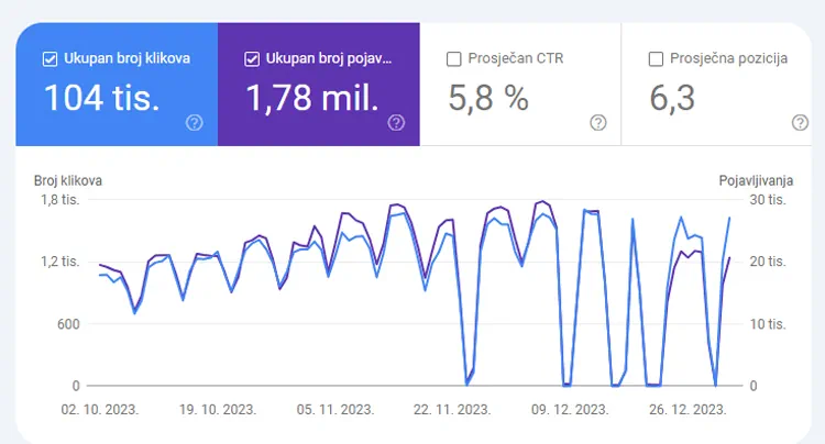 Prikaz rezultata u Google Search Console